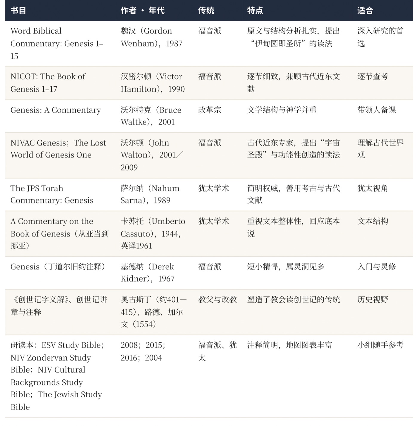 图一　本次参考的主要解经书目与评估