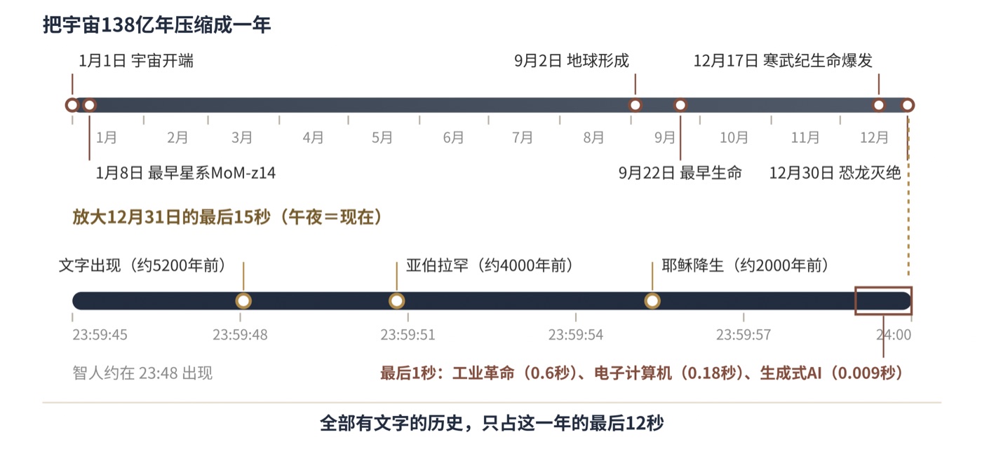 图二　宇宙日历：把138亿年压缩成一年（按卡尔·萨根的方法计算）
