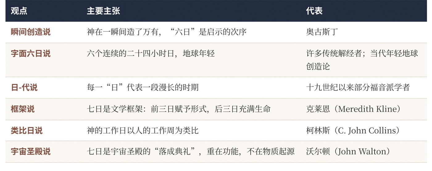 图三　如何理解创世记第1章的“日”：几种主要观点