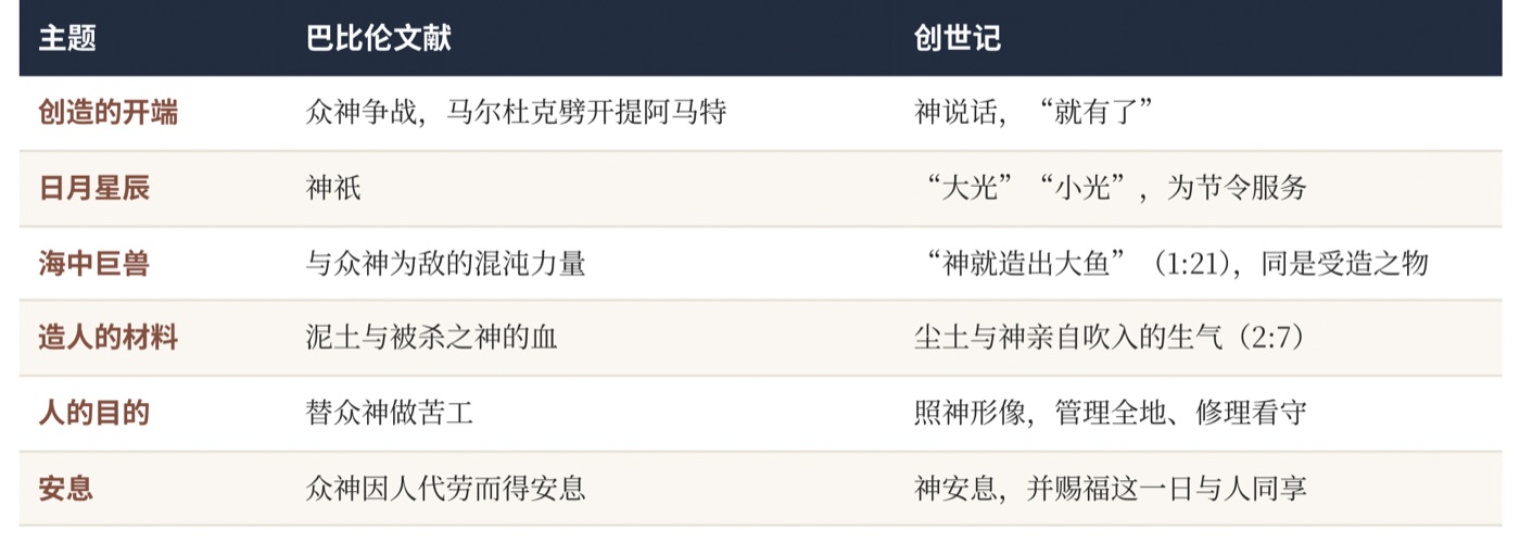 图四　创世记与巴比伦创世文献的对照