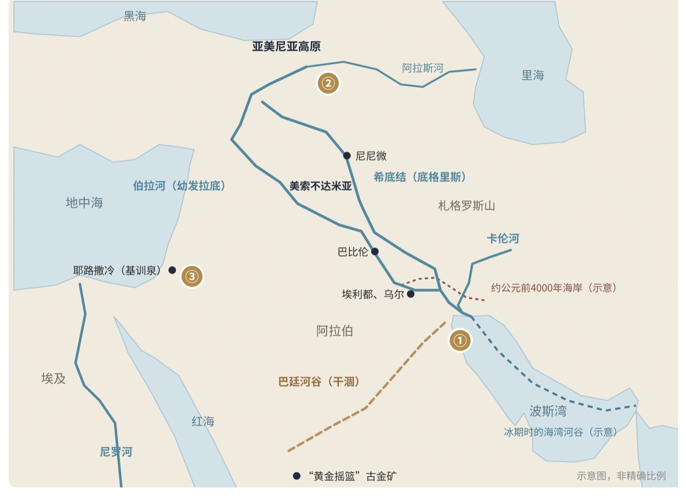 图五　伊甸园位置的三种主要看法（示意地图）：①波斯湾北端说 ②亚美尼亚高原说 ③神学地理说