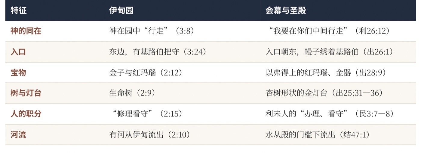 图六　伊甸园与会幕、圣殿的对应