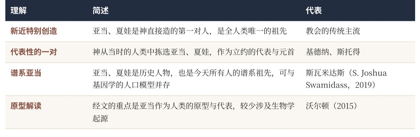 图七　亚当、夏娃与人类起源：基督徒的几种理解