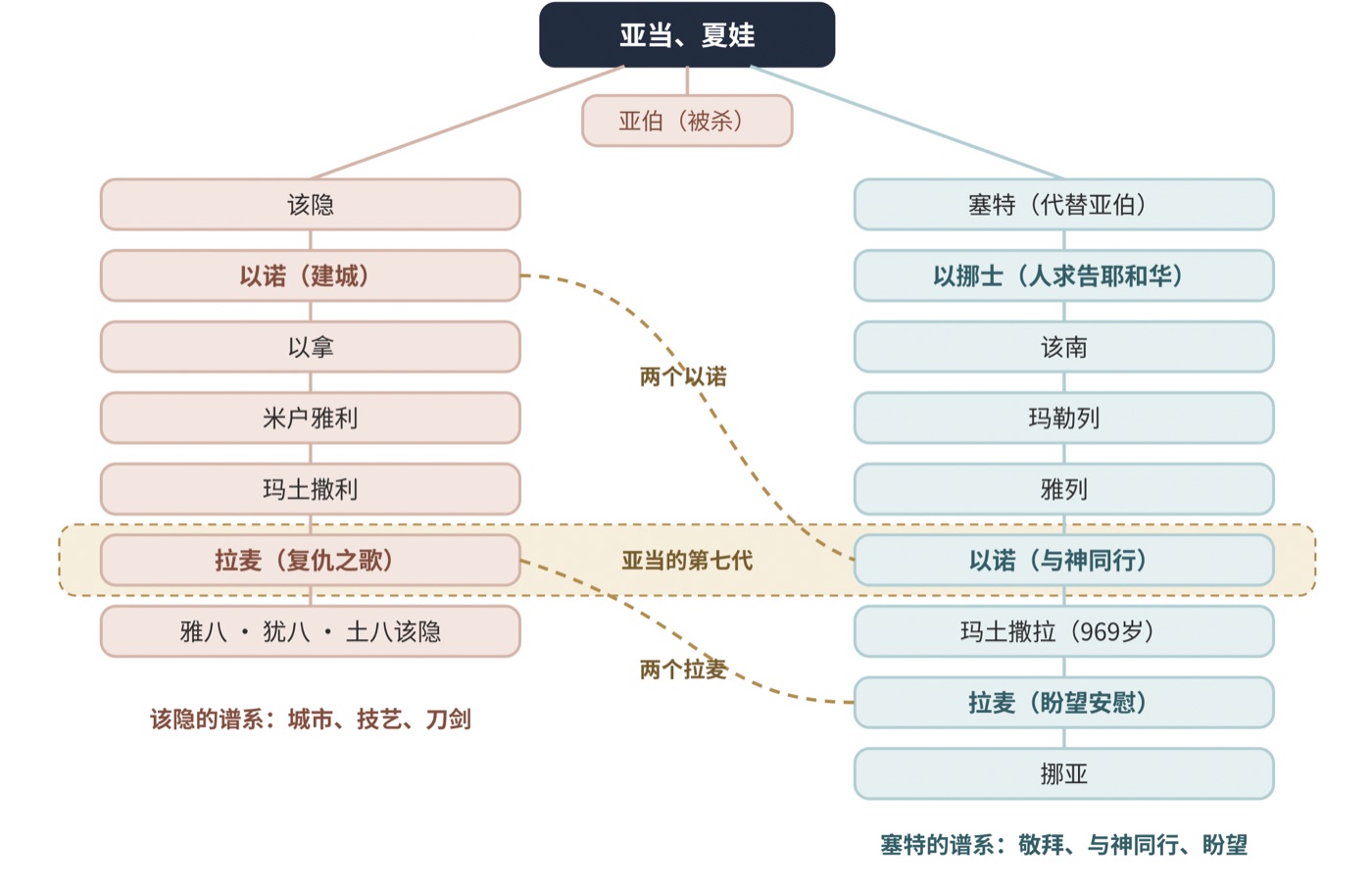 图一　该隐与塞特的两条谱系：两个以诺、两个拉麦