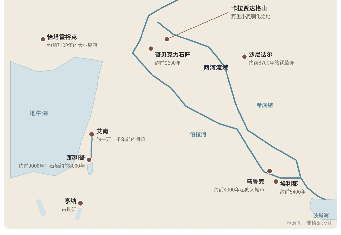 图二　新月沃土的早期聚落与技艺遗址（示意地图）