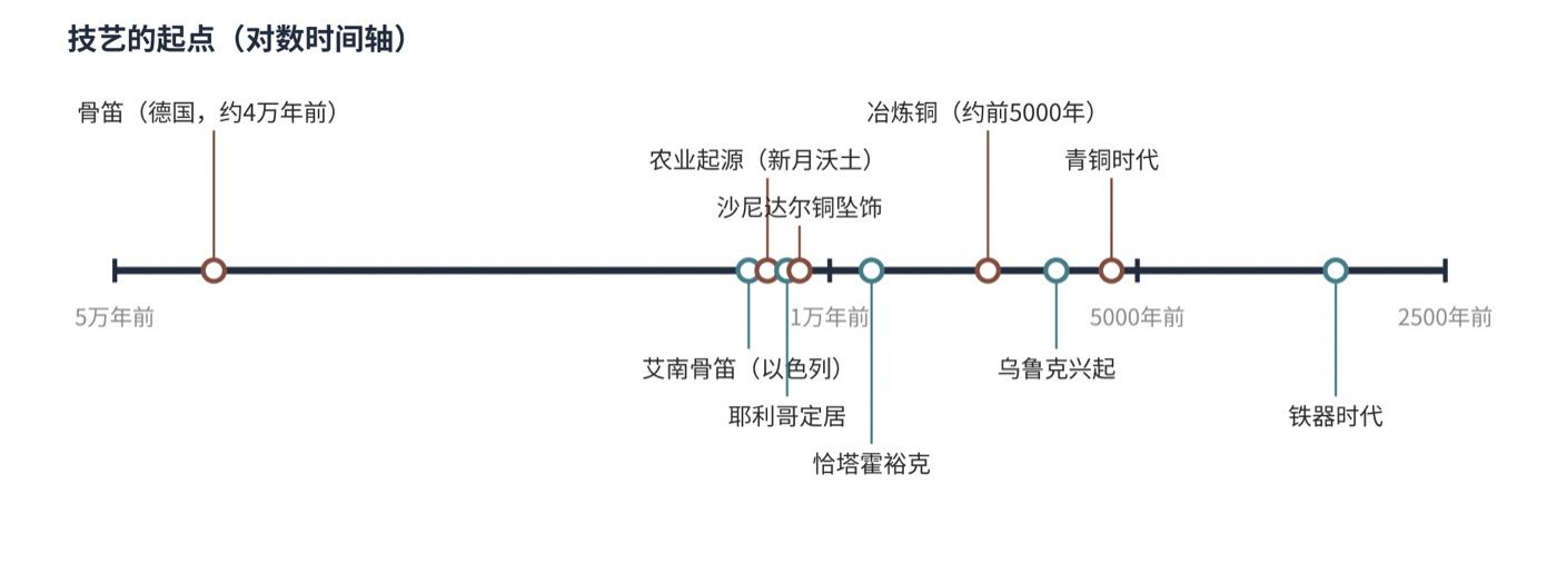 图三　技艺的起点：从骨笛到铁器