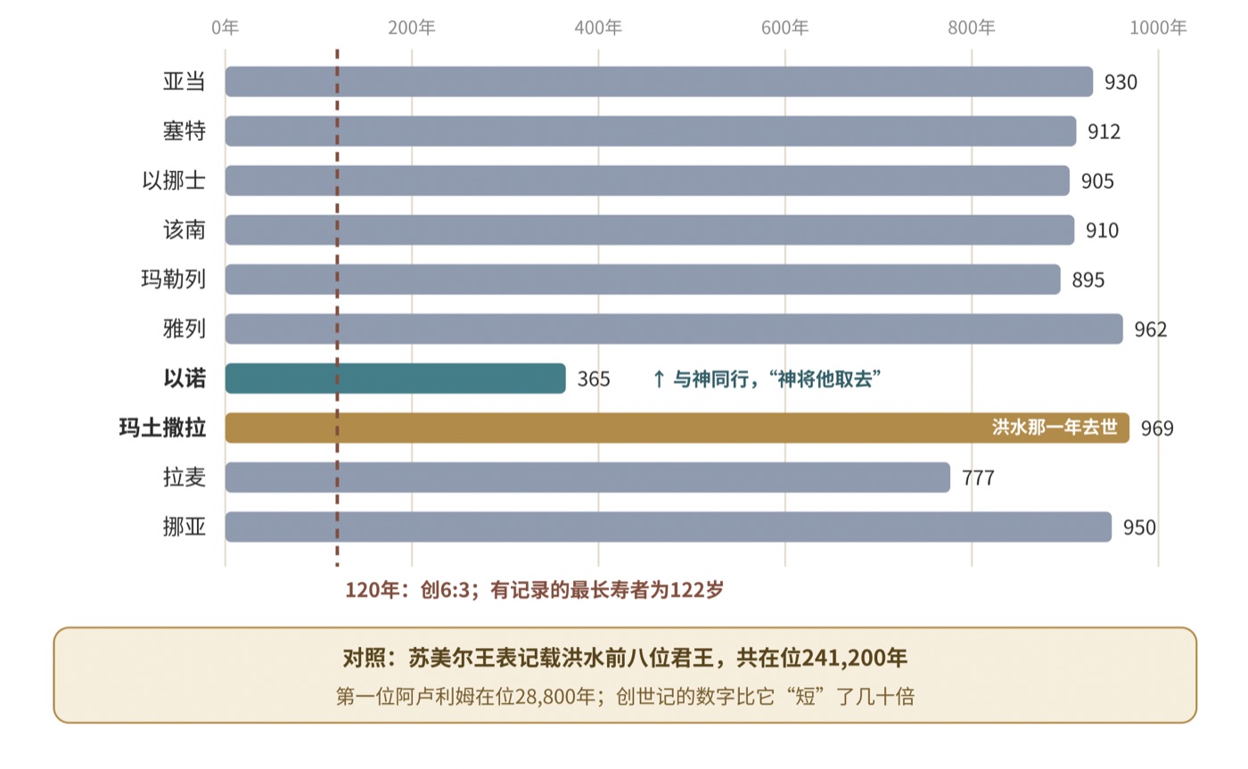 图四　创世记第5章的寿数，与“一百二十年”的界限