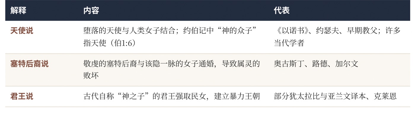 图五　“上帝的儿子们”的三种解释
