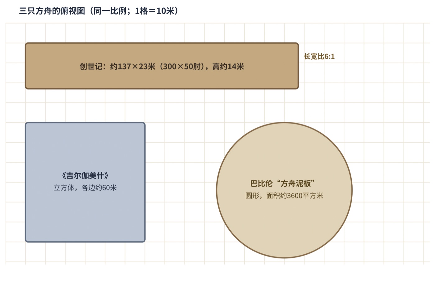 图六　三只古代方舟的大小与形状（同一比例尺）