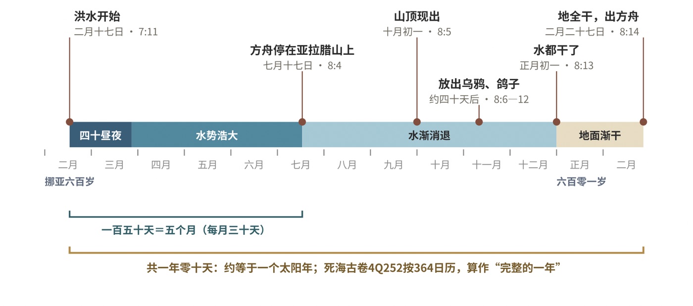 图四　洪水的日历：一年零十天