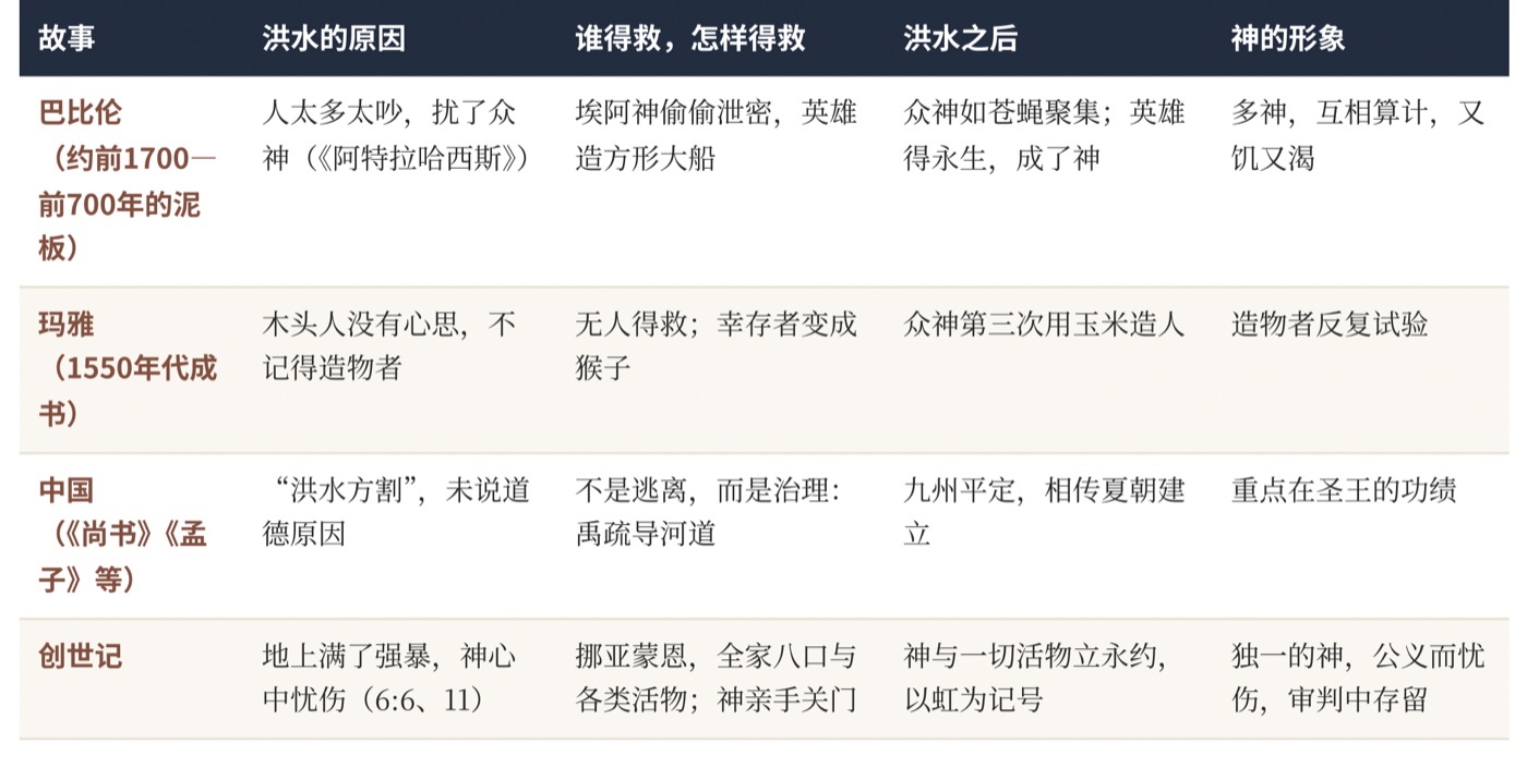 图五　四个洪水故事的对照