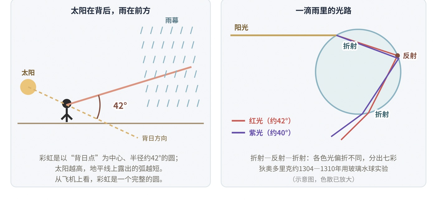 图八　彩虹的光学：雨滴中的折射与反射