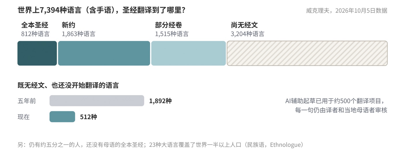 图九 圣经翻译进展(威克理夫,2026年10月)