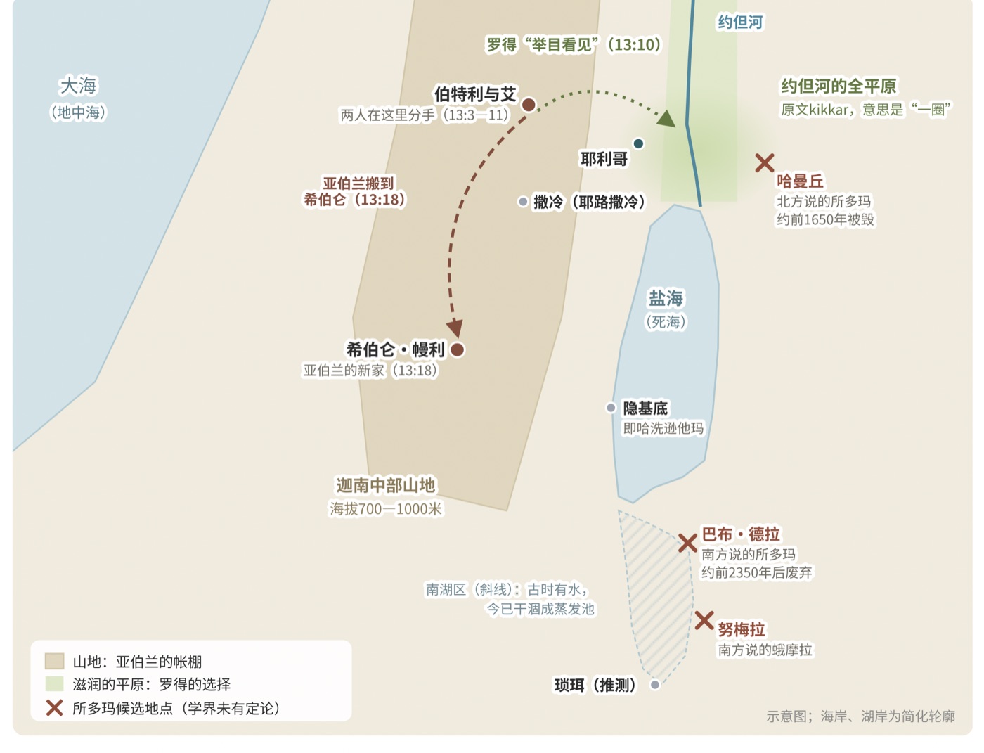 图一 罗得的选择:迦南山地与约但河平原(示意地图)