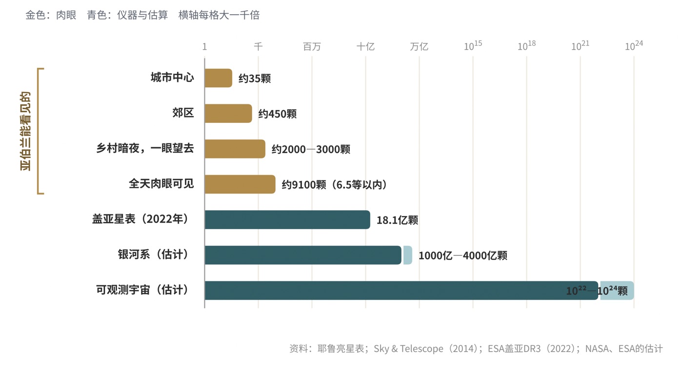 图五 你能数到多少颗星?(横轴为对数尺度)