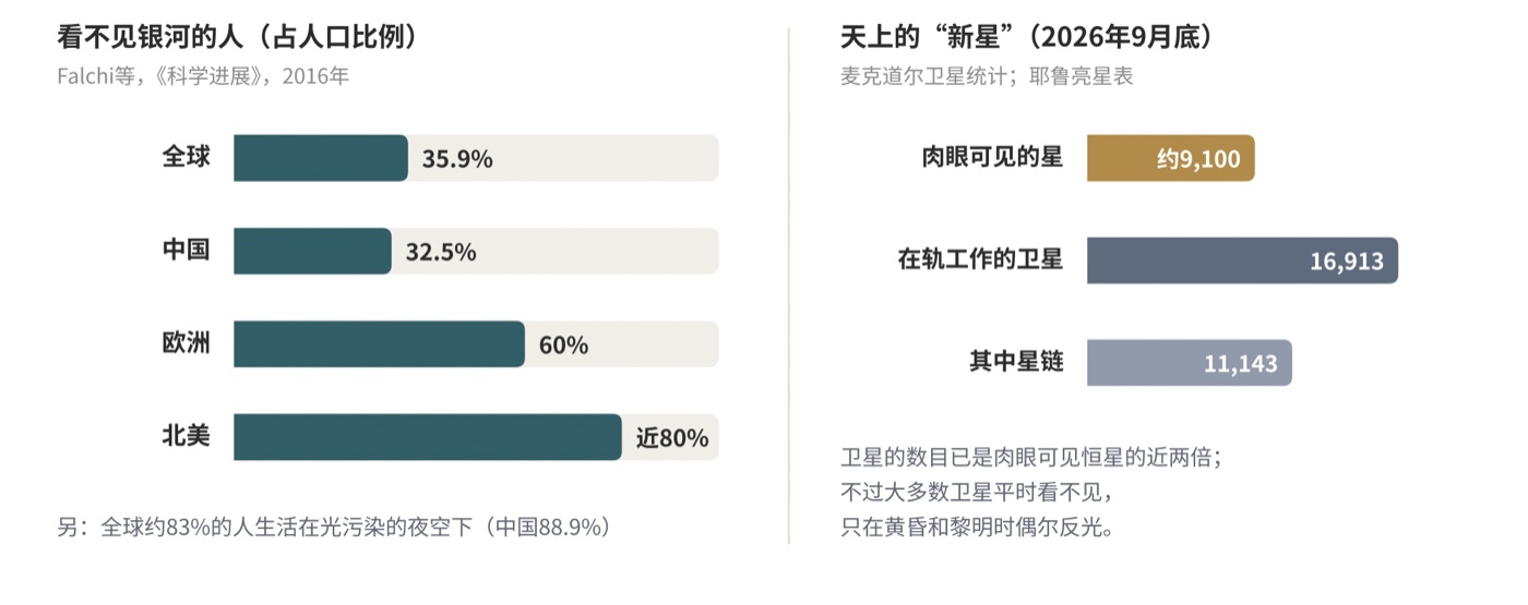 图六 看不见银河的人;天上的“新星”
