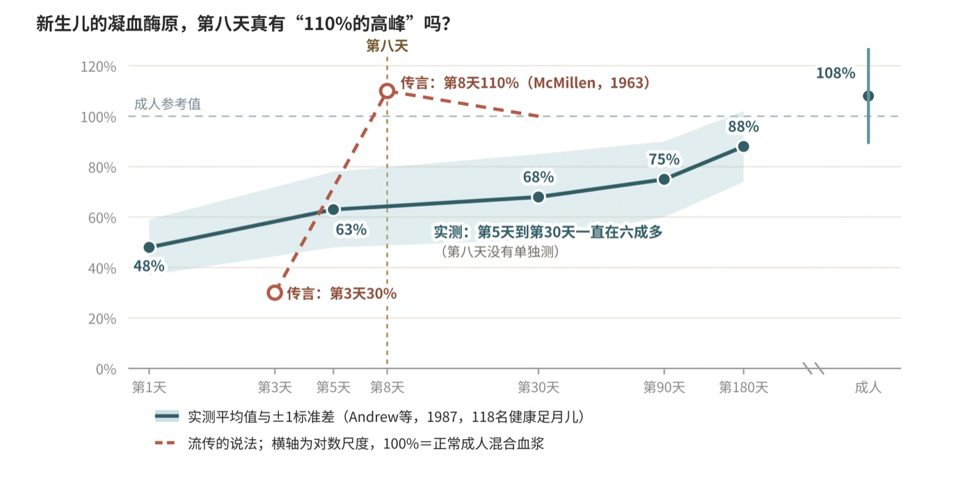 图四　凝血酶原：流传的说法与实测数据