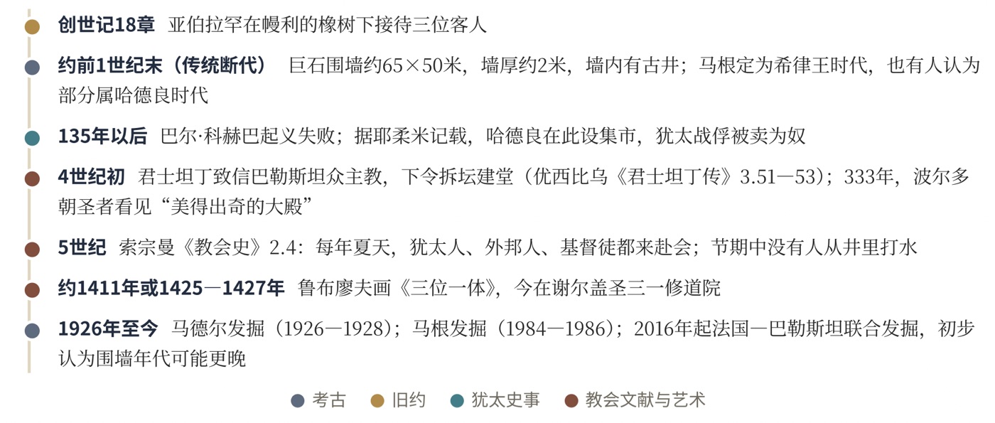 图五　幔利：从创世记到今天