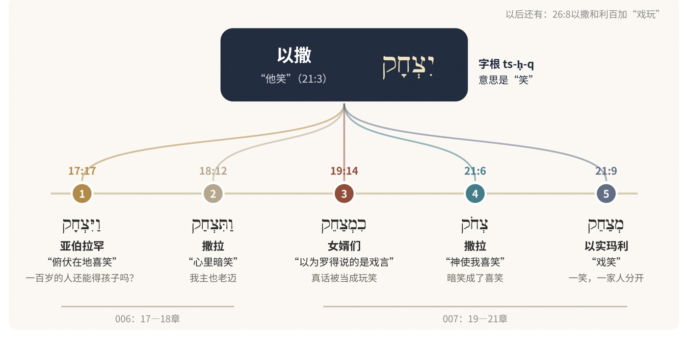 图三　一个字根，五次“笑”：创世记17—21章里的 ts-ḥ-q