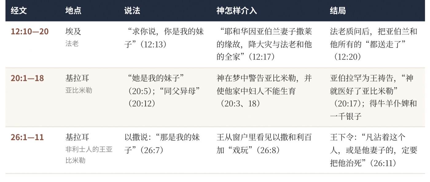 表一　同一个坑：三次“她是我的妹子”