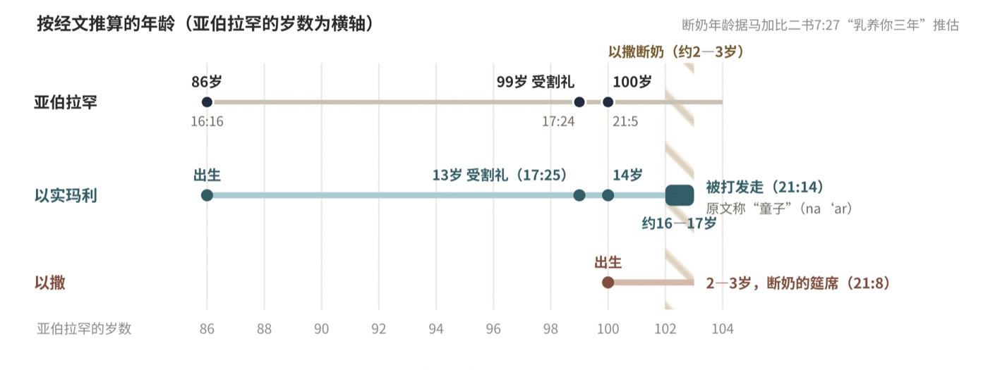 图四　以实玛利被赶出家门时几岁？按经文推算的年龄