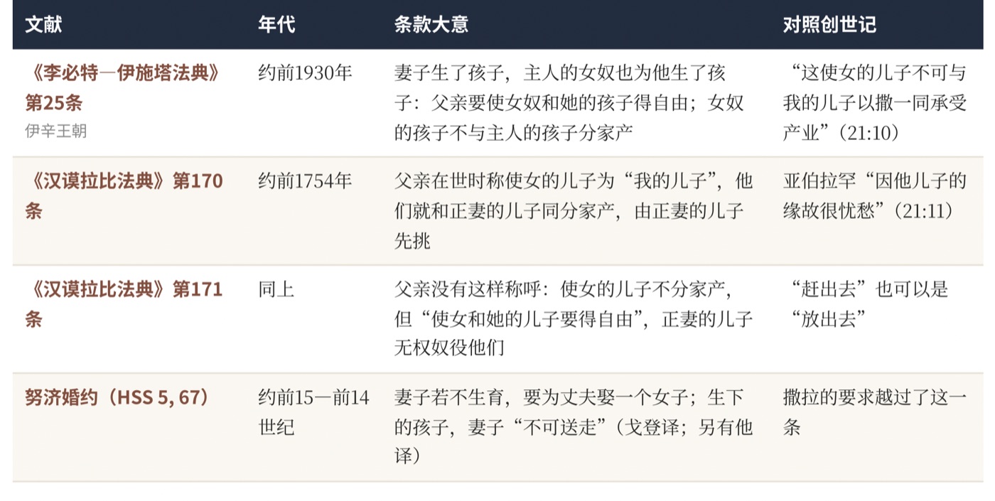 表三　古代法典里的“使女之子”（译文据King、CDLI与Gordon）