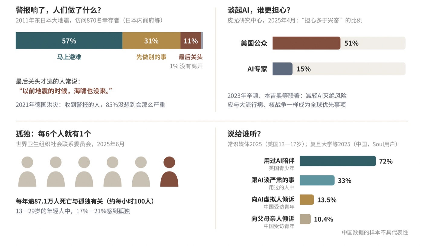 图七　警告、孤独与AI：三组数据