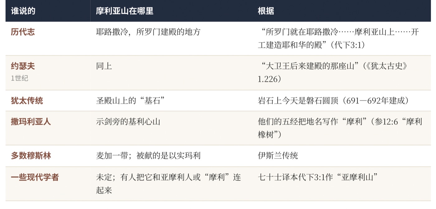 表二 摩利亚山在哪里?几种说法