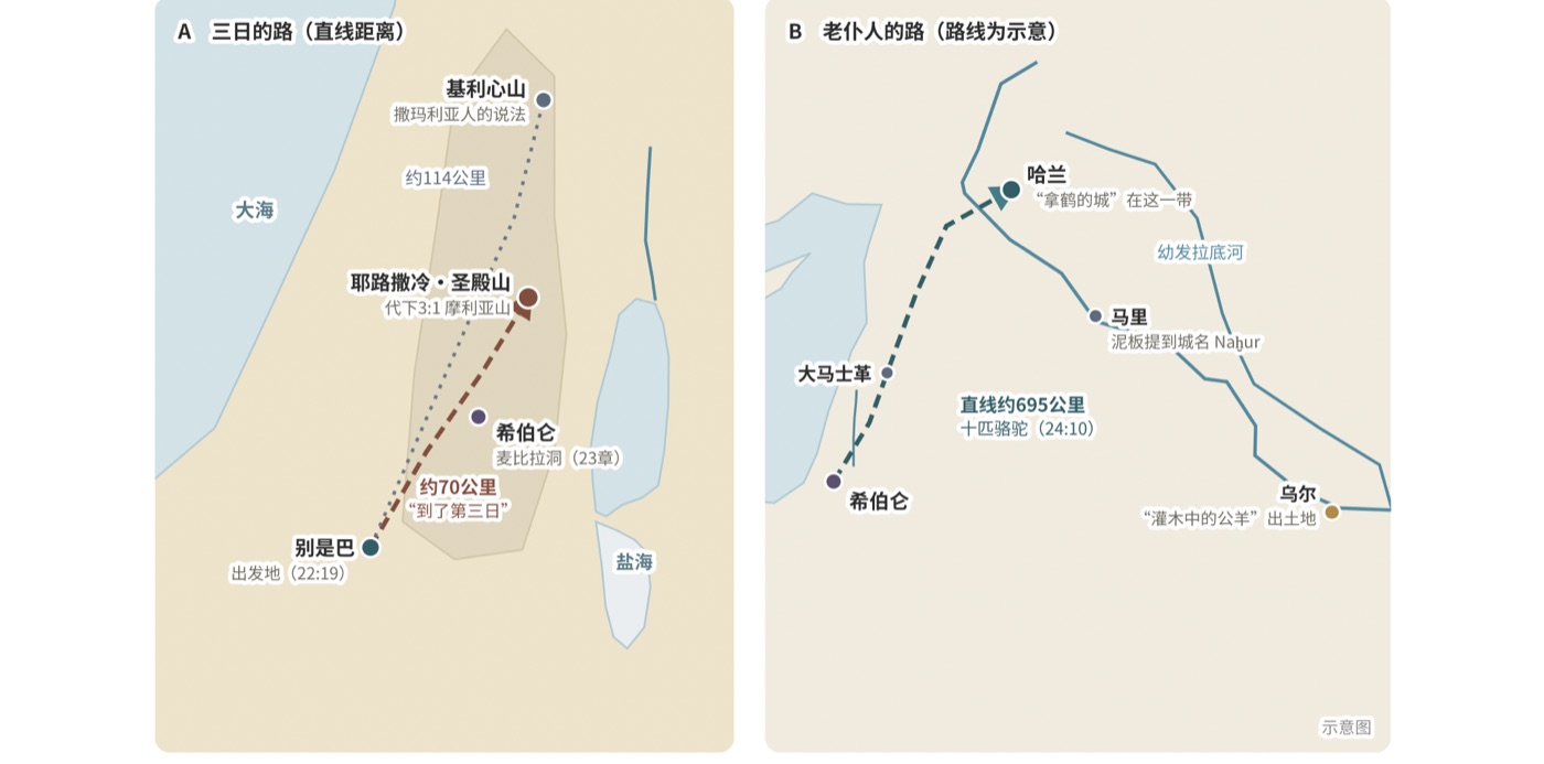 图四 三日的路与十匹骆驼的路:摩利亚山的候选地点,以及从希伯仑到“拿鹤的城”