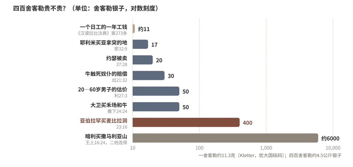 图三 四百舍客勒贵不贵?圣经里的几笔价钱(对数刻度)