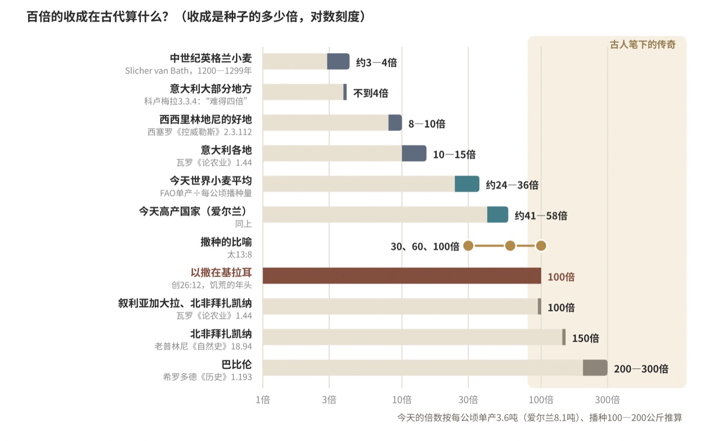 图二 百倍的收成在古代算什么?收成是种子的多少倍(对数刻度)
