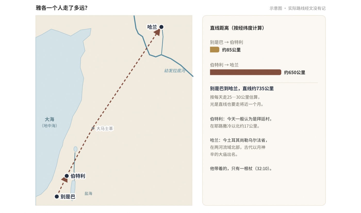 图一　雅各一个人走了多远？别是巴、伯特利、哈兰（示意图，实际路线经文没有记）
