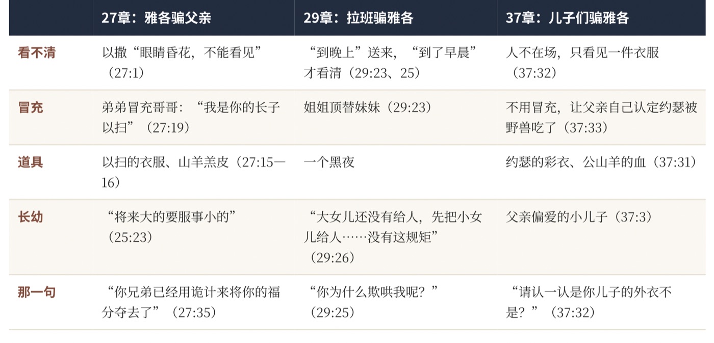表一　骗人的，被骗了：27、29、37章并排读