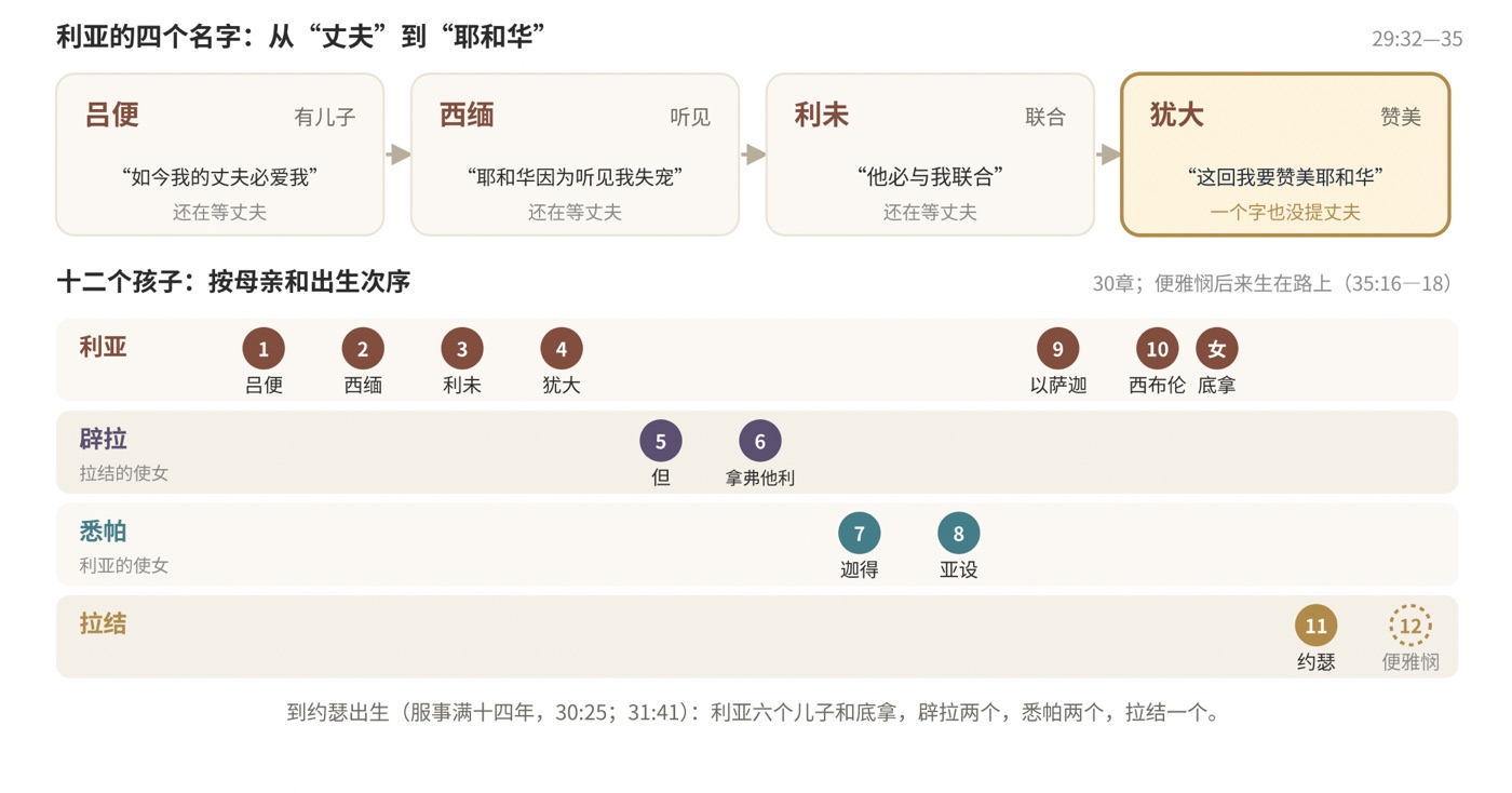 图三　十二个孩子从哪里来：按母亲和出生次序（名字的意思据新标点脚注）