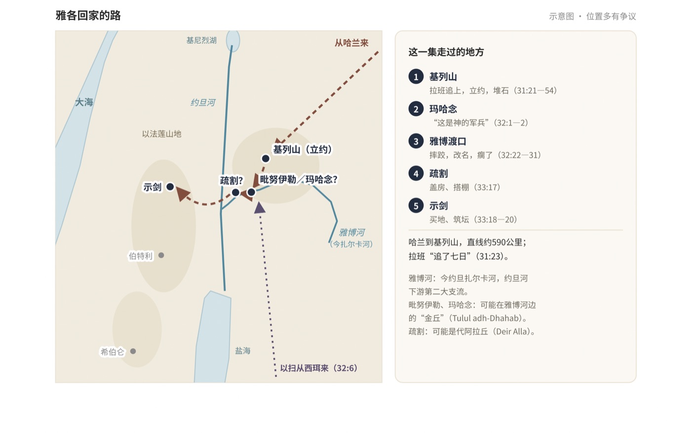 图一　雅各回家的路：哈兰、基列山、玛哈念、雅博渡口、疏割、示剑（示意图；毗努伊勒、玛哈念、疏割的位置学界都还没
