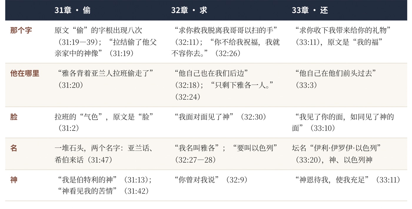 表一　偷、求、还：31、32、33章并排读