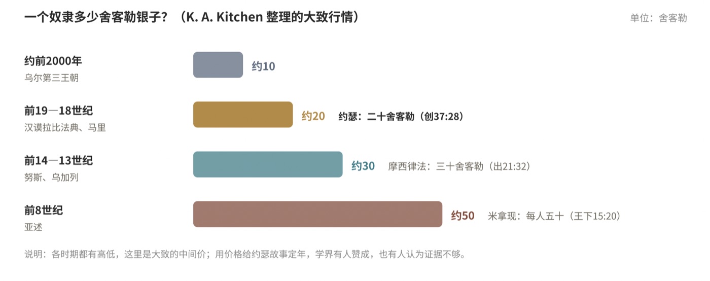 图一　奴隶价格的大致行情（据 K. A. Kitchen 整理；各时期都有高低）