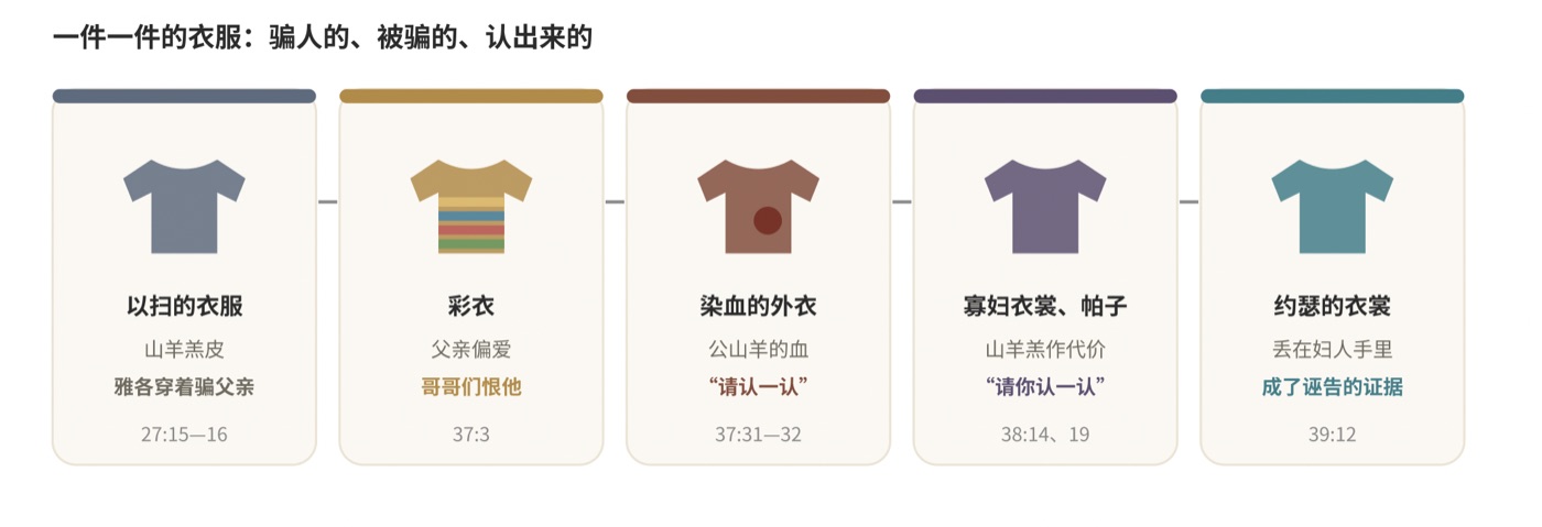 图二　一件一件的衣服：27、37、38、39章并排读