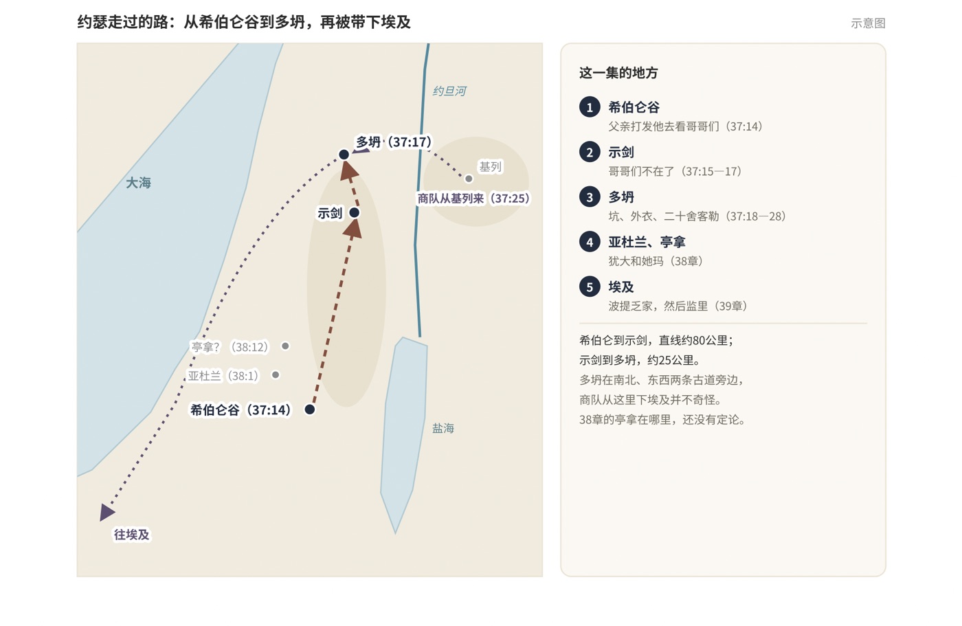 图三　约瑟走过的路：希伯仑谷、示剑、多坍，再被带下埃及；38章的亚杜兰、亭拿（示意图；亭拿的位置未定）