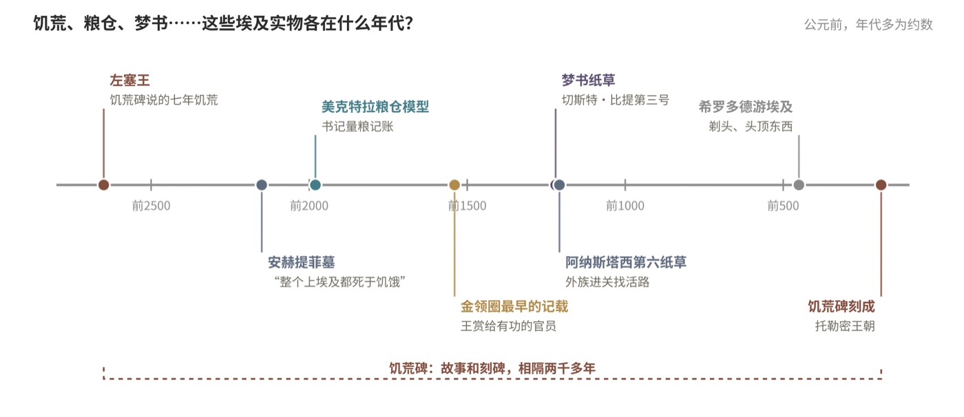 图一 和这一集有关的埃及实物,各在什么年代(约瑟本人的年代,学界没有定论,图上不标)