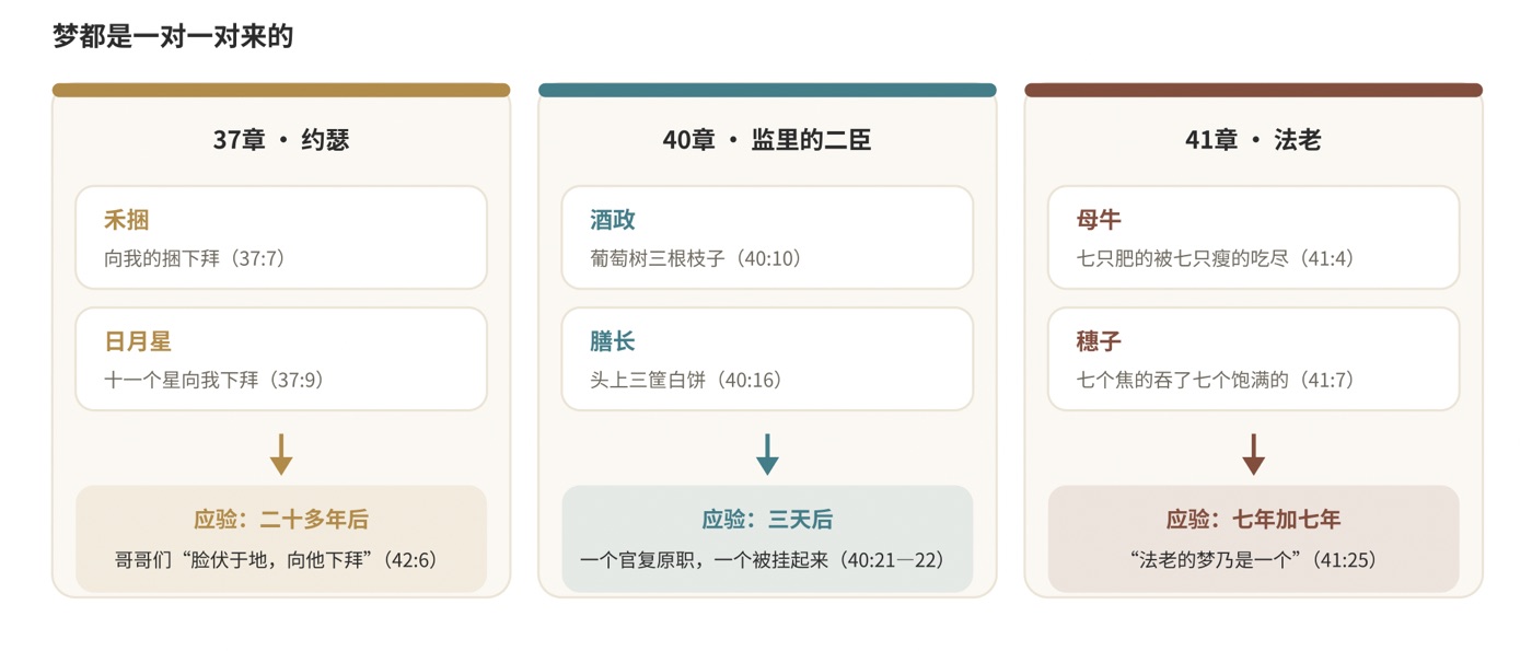 图二 约瑟故事里的三对梦,和它们应验的时候