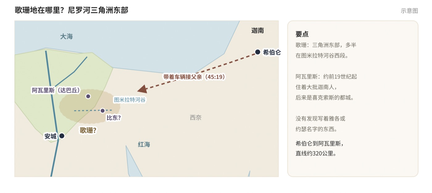 图一　歌珊地、阿瓦里斯（达巴丘）和安城：三角洲东部示意图（歌珊的确切范围未定）