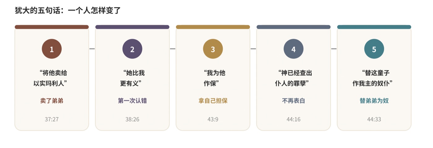 图二　犹大的五句话：从“将他卖了”到“替这童子作奴仆”