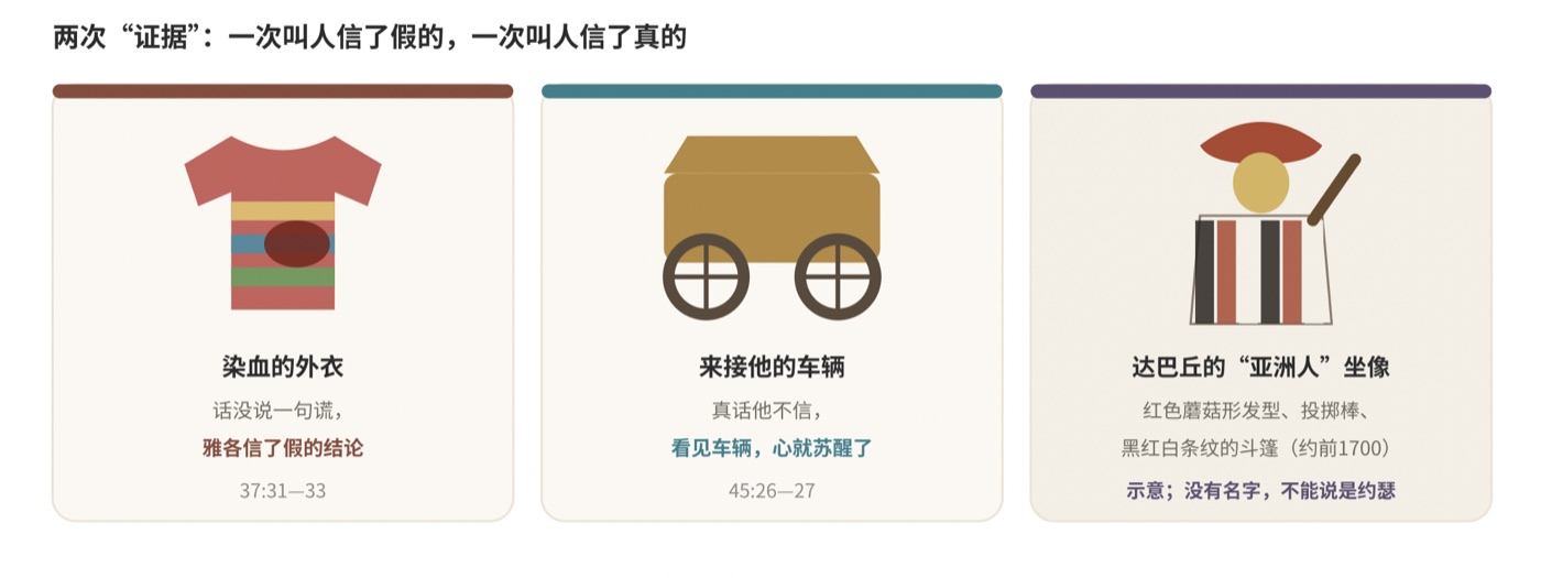 图三　两次“证据”：37章的血衣和45章的车辆；右边是达巴丘出土的“亚洲人”坐像的示意