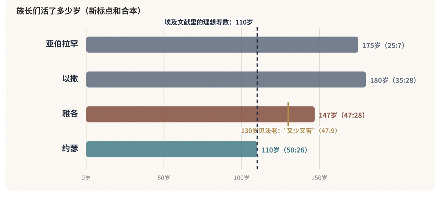 图一　族长们的岁数，和埃及文献里的理想寿数