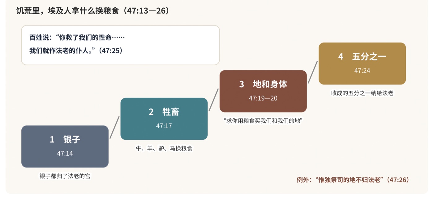 图二　饥荒里，埃及人拿什么换粮食