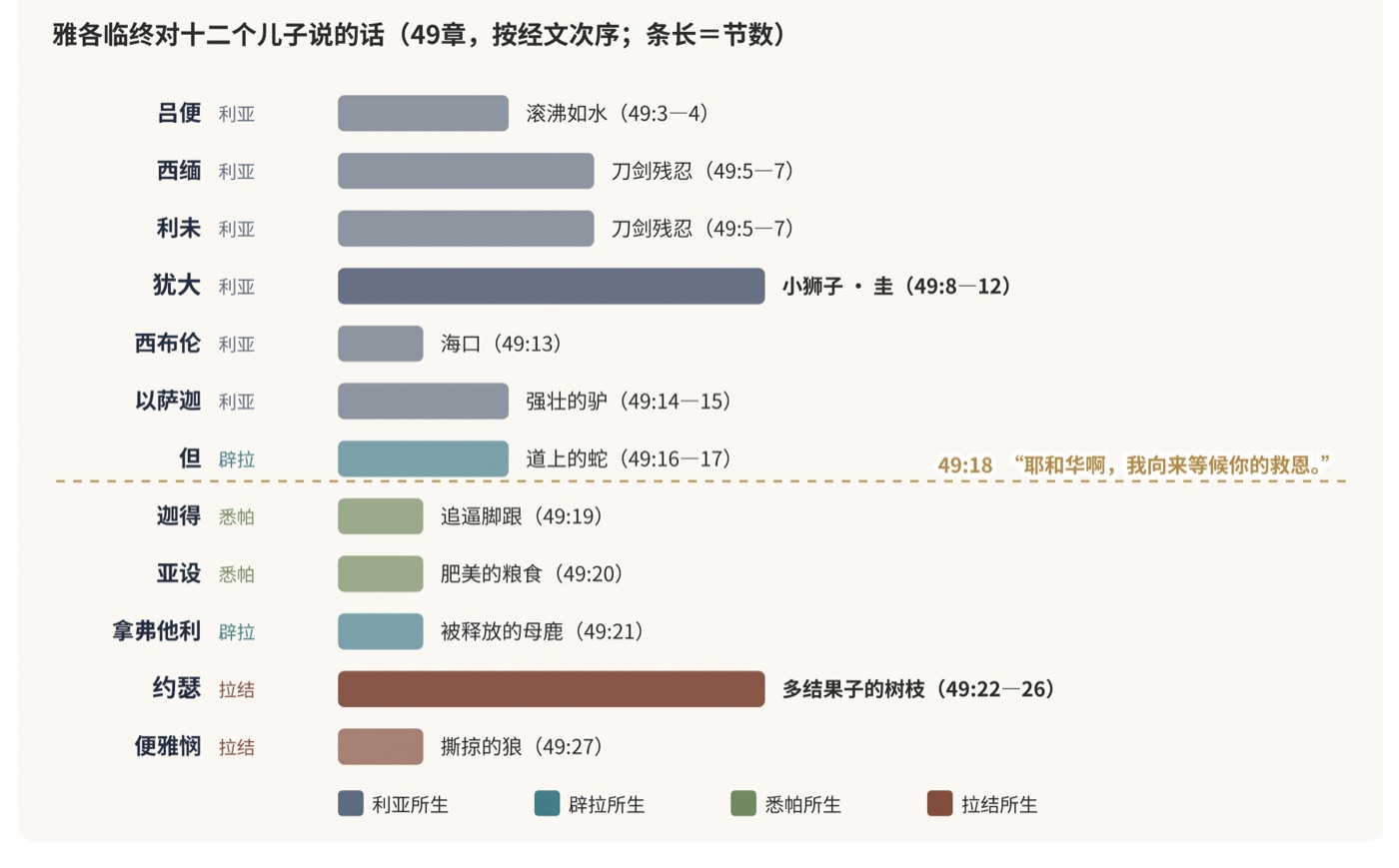 图一　雅各临终对十二个儿子说的话（按经文次序；条长是节数）