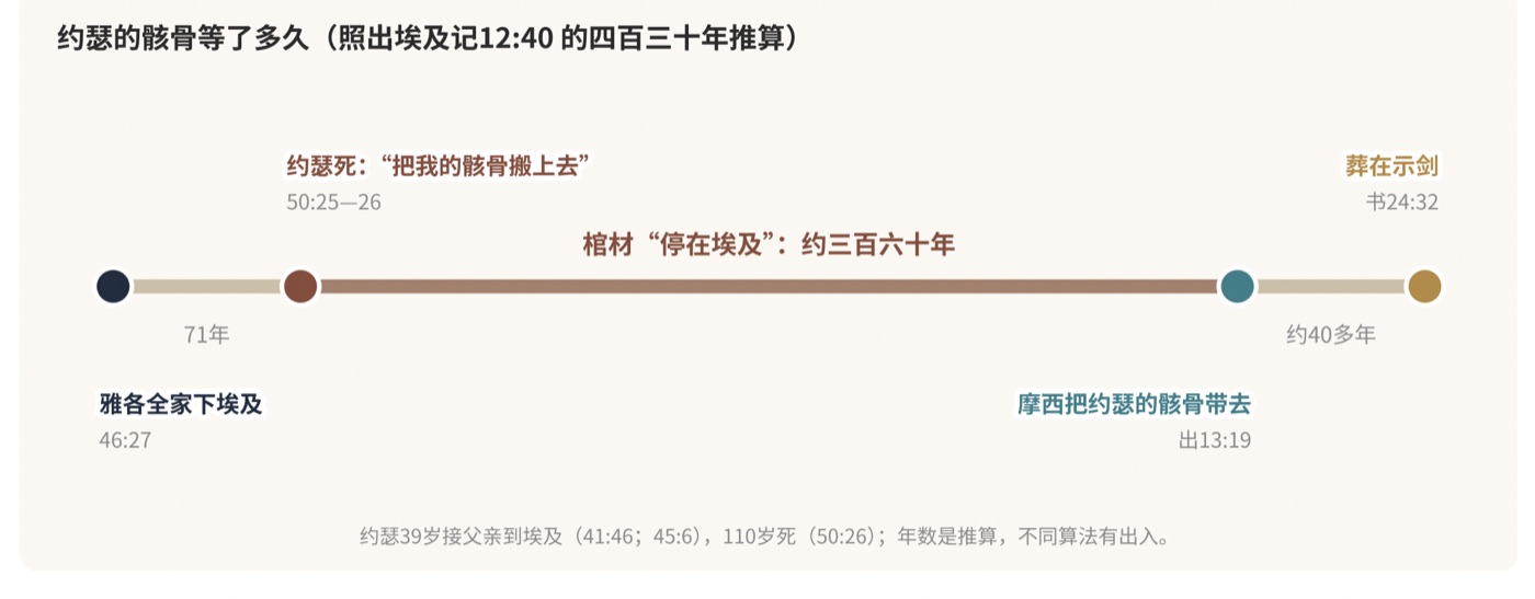 图二　约瑟的骸骨等了多久（照出12:40 的四百三十年推算，年数仅供参考）
