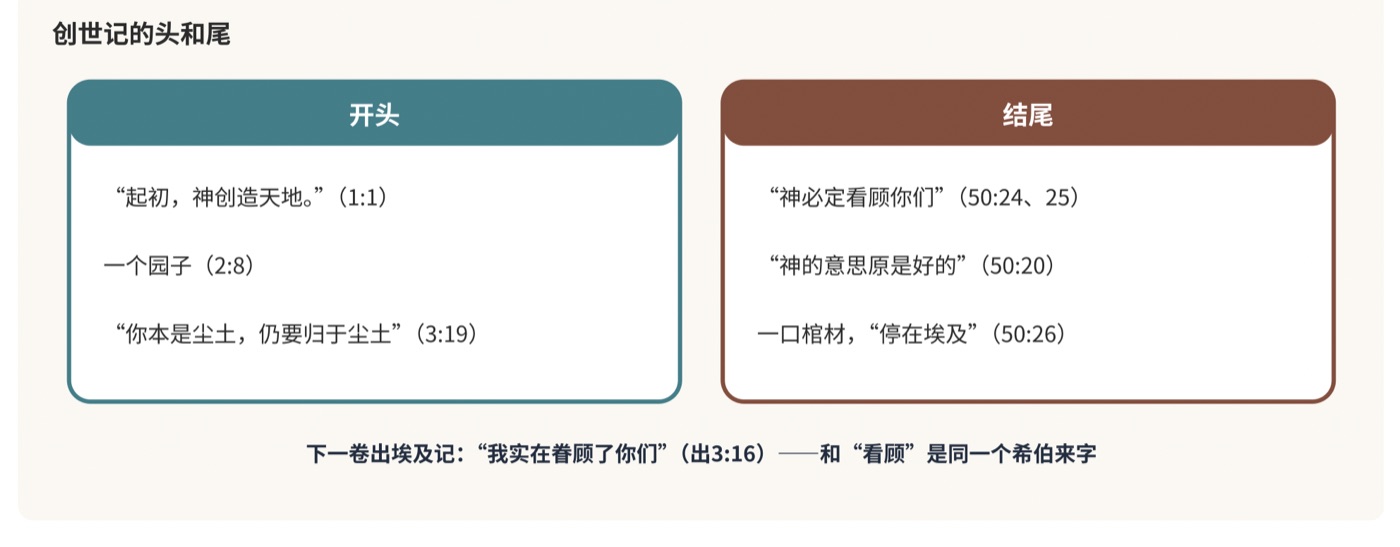 图三　创世记的头和尾