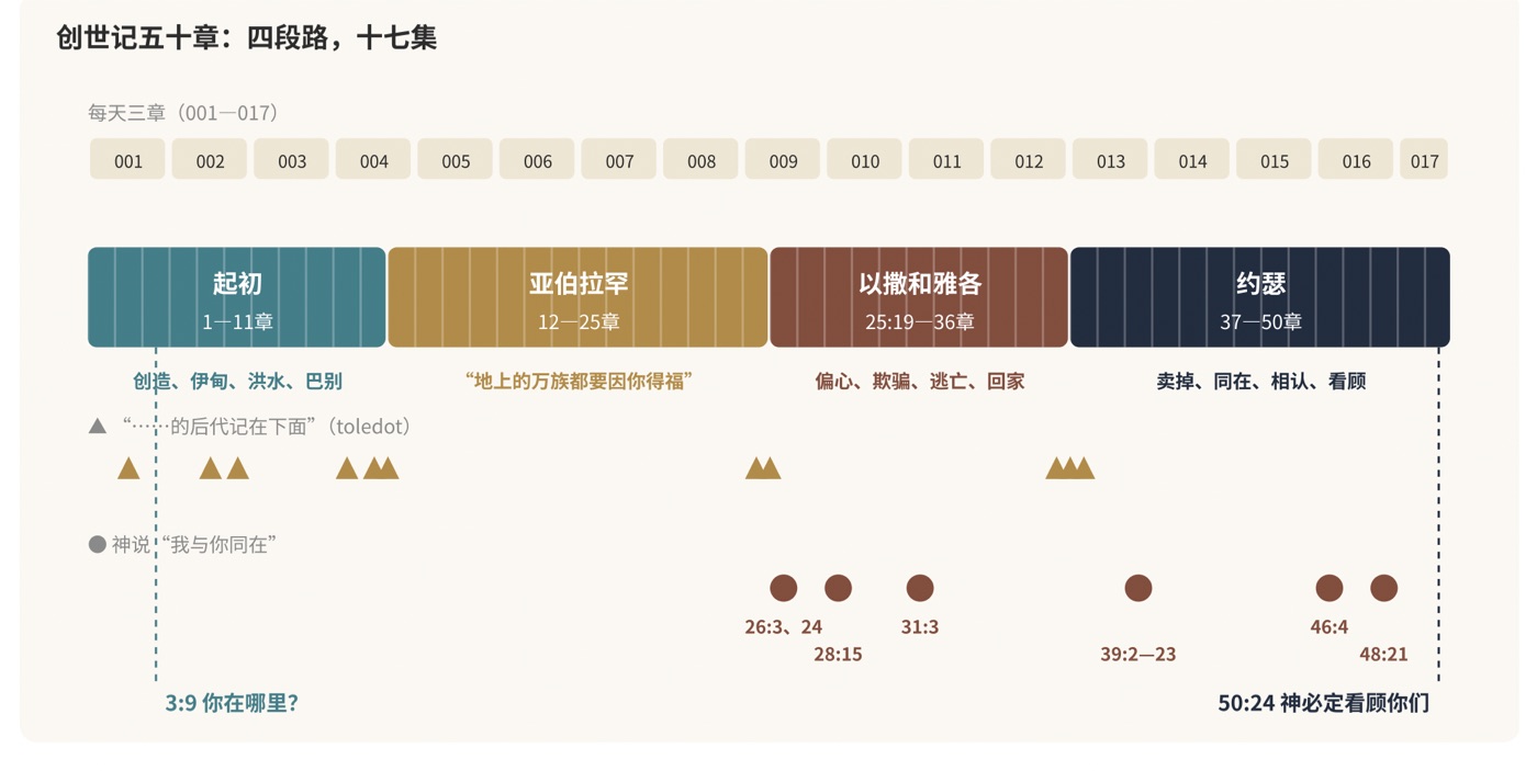 图一　创世记五十章：四段路、十七集，和“……的后代记在下面”这个分段记号